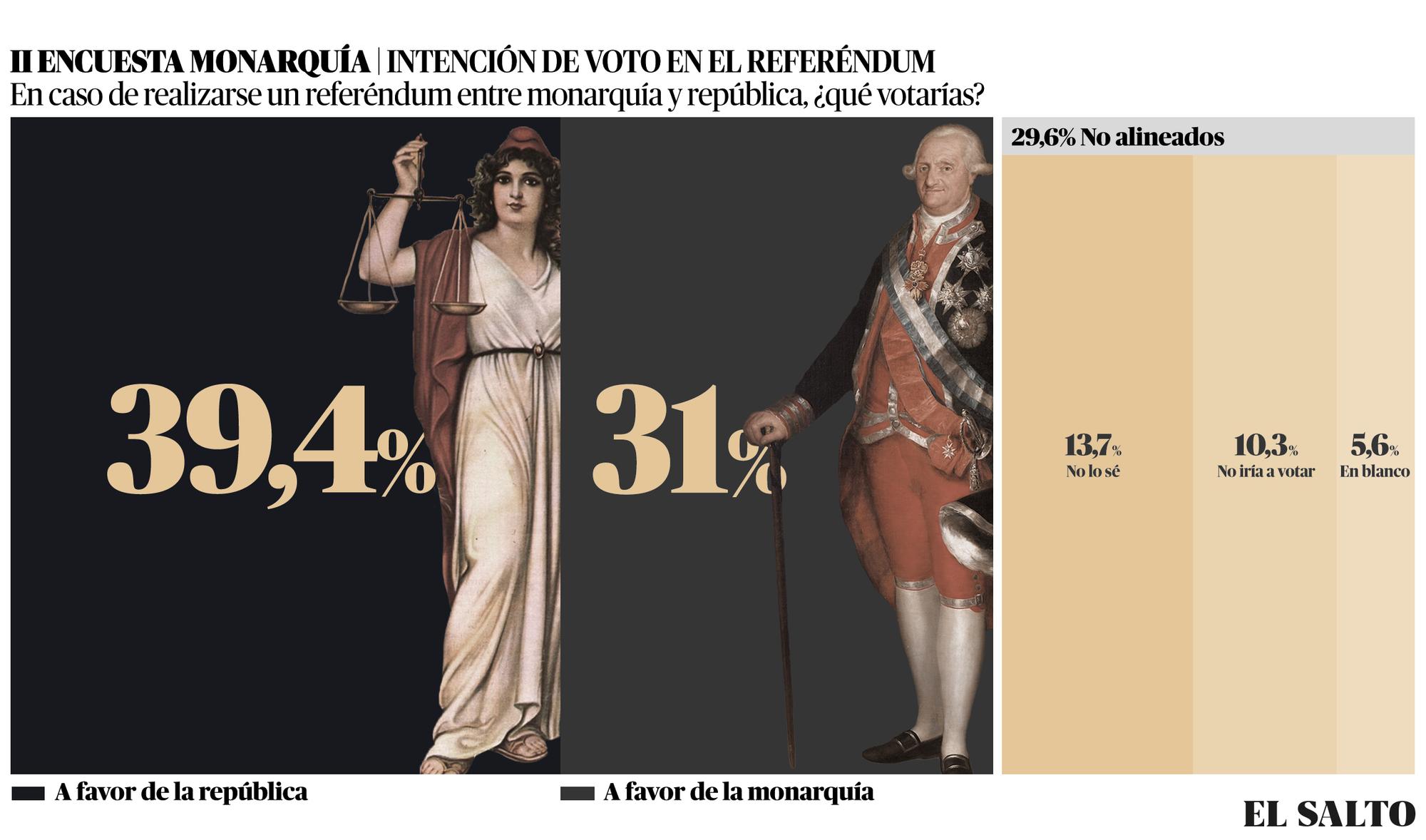 Encuesta monarquía año 2